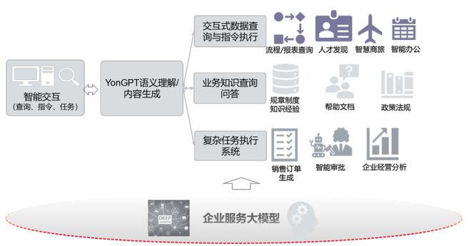 企业服务大模型能否成为智能化时代的“操作系统”?