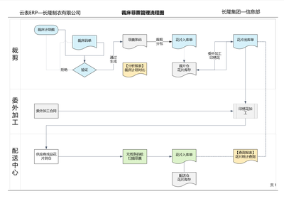 跨国企业长隆集团使用云表定制开发服装ERP管理系统