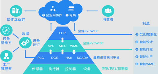 金蝶K3 WISE好用吗?适用于哪些企业?