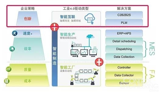 从一张定制化订单看智能制造的信息互联之旅 - 控制工程网