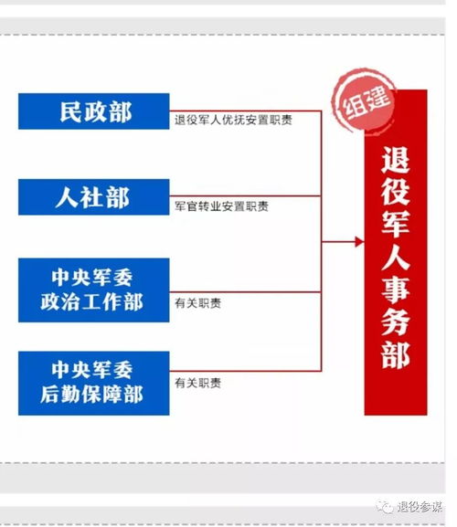 定了,地方退役军人事务机构9月底上报审批,明年3月份前组建完成