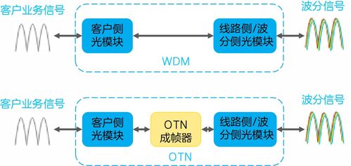 otn较wdm系统的 升级功能