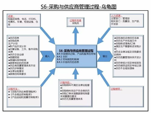 iatf16949质量管理体系过程关系与乌龟图经典版