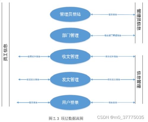 java毕业设计基于javaweb实现的政府机关公文 文件收发管理系统含论文 开题报告