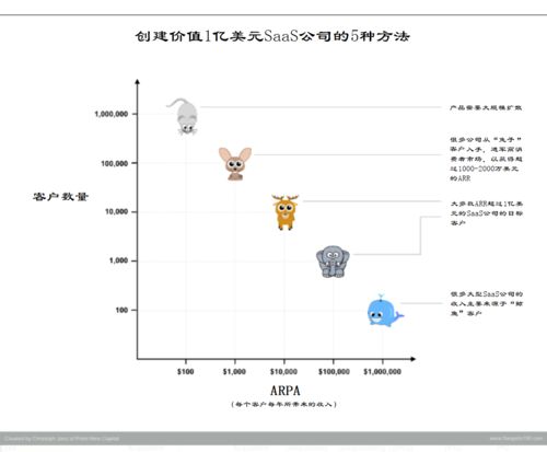 saas 公司上市路线图 从车库到 1 亿美金独角兽只需 6 年 盈动 行业