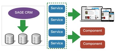 基于微服务架构,改造企业核心系统之实践