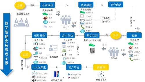 微会动资讯 以业务创新为抓手 带动会展企业创新